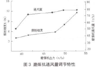磨煤機通風量調節特性