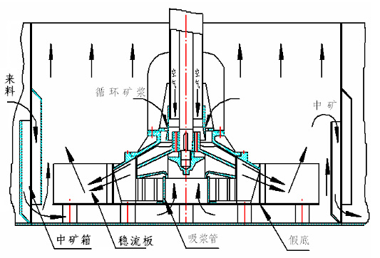 XJM浮選機工作原理 XJM浮選機工作原理