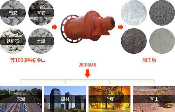 磨煤機適用范圍