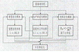 圓錐破碎機多目標優化的耦合關系
