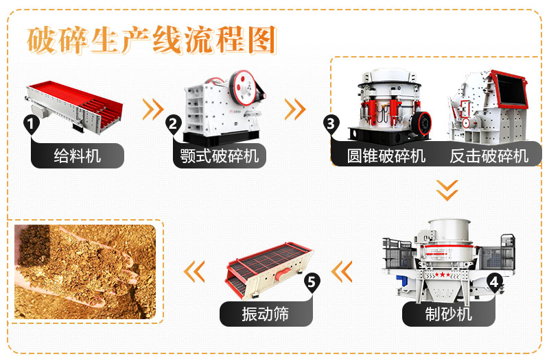 石子生產線流程圖