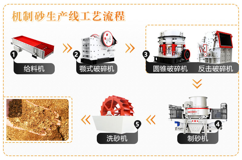 機(jī)制砂生產(chǎn)工藝流程 機(jī)制砂生產(chǎn)工藝流程